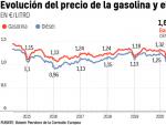 Evoluci&oacute;n del precio de las gasolinas