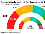 Gr&aacute;fico de la intenci&oacute;n de voto al Parlament de Catalunya y resultados de las pasadas elecciones.