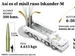 As&iacute; son los misiles Iskander-M
