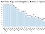 Dependencia de los países europeos del gas ruso.