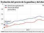 Evoluci&oacute;n del precio de los combustibles en el surtidor (antes de aplicar los descuentos del Gobierno)
