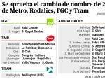 Cambio de nombre de 21 estaciones de metro, Rodalies, Ferrocarrils y TRAM