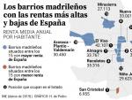 Barrios de Madrid con mayor y menor renta