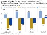 As&iacute; afectar&iacute;a un cierre comercial total entre Rusia y la UE a las principales econom&iacute;as del euro.