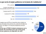 Preferencia de Gobierno para los votantes de las elecciones del 19-J.