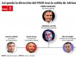 Organigrama de la direcci&oacute;n del PSOE tras la salida de Adriana Lastra