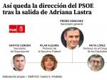 Organigrama del PSOE