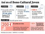 Bono cultural para j&oacute;venes