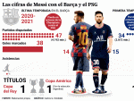 Gr&aacute;fico de Messi sobre su &uacute;ltima temporada en el Bar&ccedil;a y la primera en el PSG
