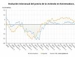 Extremadura es la comunidad donde menos sube el precio de la vivienda en el segundo trimestre, un 5,3%