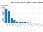 Extremadura mantiene en 31 los casos de viruela del mono