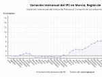 IPC.- Los precios suben un 0,2% en agosto en la Regi&oacute;n de Murcia, el d&eacute;cimo mayor aumento por CCAA
