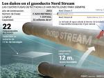 Los da&ntilde;os en el gasoducto Nord Stream.