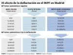 As&iacute; quedar&aacute; el IRPF en la Comunidad de Madrid con la deflactaci&oacute;n impulsada por el Ejecutivo.