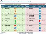 Ranking con los programas mejor y peor considerados, realizado por Personality Media.