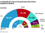 Macroencuesta sobre tendencias en voto auton&oacute;mico de diciembre de 2022 en la Comunidad de Madrid.