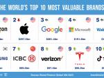Las diez marcas m&aacute;s valiosas del mundo seg&uacute;n Brand Finance