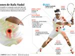 Las lesiones de Rafa Nadal a lo largo de su carrera.