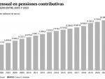 Evoluci&oacute;n del gasto mensual en pensiones contributivas (datos hasta enero de cada a&ntilde;o).