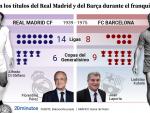 Los datos de Real Madrid y Bar&ccedil;a durante el franquismo.