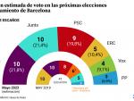 Encuesta de Ipsos para las elecciones municipales del 28-M en Barcelona.