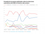 Promedio de encuestas publicadas sobre las elecciones auton&oacute;micas del 28M en Asturias cada semana.