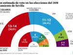 Intención de voto el 28-M en la ciudad de Sevilla.