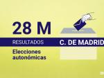 Consulta los resultados de las elecciones auton&oacute;micas de la Comunidad de Madrid 2023 | 28M