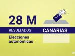 Estos son todos los resultados de las elecciones auton&oacute;micas de las Islas Canarias 2023: partidos m&aacute;s votados y &uacute;ltimas noticias