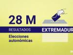 Resultados de las elecciones auton&oacute;micas de Extremadura 2023. Consulta qu&eacute; partido ha sido el m&aacute;s votado, ganadores y perdedores, participaci&oacute;n y la &uacute;ltima hora.