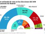 Intenci&oacute;n de voto en el Ayuntamiento de Madrid para el 28-M seg&uacute;n DYM.