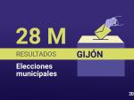 Resultado de las elecciones municipales de 2023 en Gij&oacute;n.