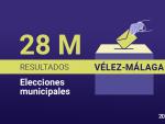 Todos los resultados de V&eacute;lez-M&aacute;laga en las elecciones municipales del 28 de mayo: escrutinio del voto en directo