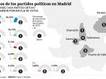 Distritos de Madrid y porcentajes de voto en las elecciones del 28-M.