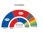 El PP ha ganado en n&uacute;mero de concejales y de votos en las municipales del 28M.