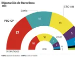 Gráfico con el reparto de escaños en la Diputación de Barcelona en 2023.