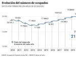 España alcanza los 21 millones de trabajadores por primera vez gracias al empuje del turismo y el sector servicios
