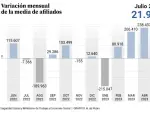 España gana 22.000 afiliados a la Seguridad Social en julio, aunque el ritmo de creación de empleo se ralentiza