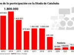 Evolución de la participación en la Diada de Cataluña