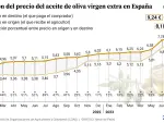 El aceite de oliva virgen extra ha pasado de 4 euros el litro a 9,24 en año y medio.