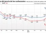 Evolución del precio medio de los carburantes en España.