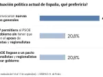 Encuesta del Instituto DYM con las preferencias de los españoles dada la situación política actual