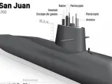 Caracter&iacute;sticas del submarino ARA San Juan.