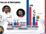 Los datos de los enfrentamientos del Real Madrid y FC Barcelona.