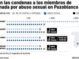 Las sentencias a La Manada por la agresi&oacute;n sexual en Pozoblanco.