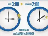 En España, se llevan a cabo dos cambios horarios a lo largo del año: el de verano y el de invierno. El horario de verano entra en vigor durante el mes de marzo y finaliza durante el mes de octubre, momento en el que empieza el de invierno. Concretamente, el cambio de hora tiene lugar el último domingo del mes de octubre, que este año 2020 cae el día 25.