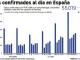 Cifra de contagios de coronavirus en Espa&ntilde;a, a 2 de noviembre.