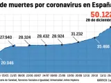 Evoluci&oacute;n de las muertes por coronavirus en Espa&ntilde;a.