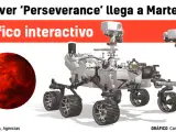 Todas las claves del rover Perseverance de la NASA que responde desde ma&ntilde;ana a la gran pregunta: &iquest;hubo vida en Marte?