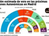 Intenci&oacute;n de voto en la Comunidad de Madrid.